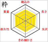 畳表比較グラフ 粋（いき）